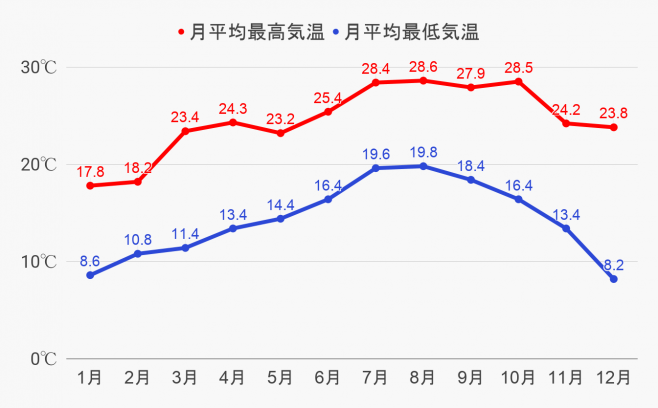 アメリカ(ロサンゼルス)の1年間の気温