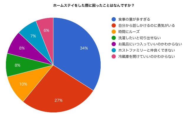 ホームステイをした際に困ったことのランキングデータ