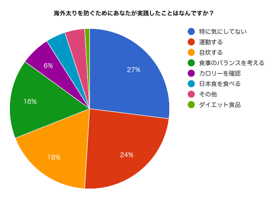 海外太り予防のランキングデータ