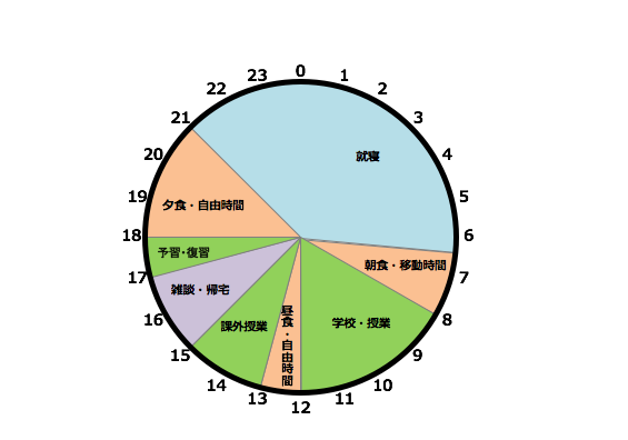 1日のタイムスケジュール