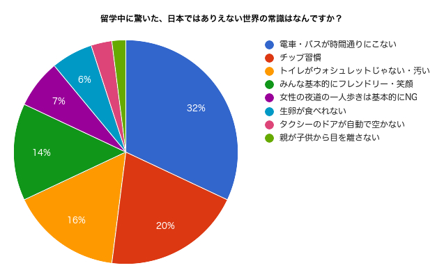 留学中に驚いた、日本ではありえない世界の常識ランキングデータ