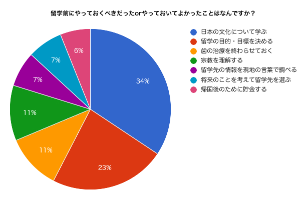 留学前にやっておくべきだったorやっておいてよかったことランキングデータ