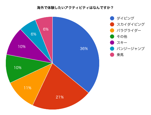 海外で体験したいアクティビティランキングデータ