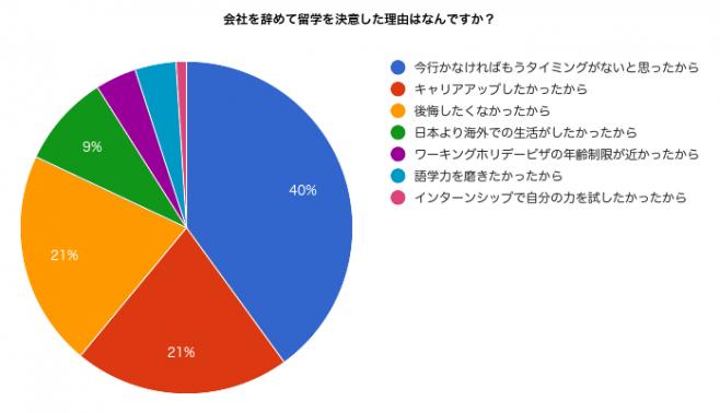 会社を辞めて留学を決意した理由ランキングデータ
