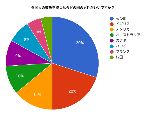 外国人の彼氏を持つならどの国の男性がいいかのランキングデータ