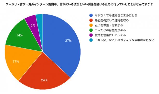 ワーホリ・留学・海外インターン期間中、日本にいる彼氏といい関係を続けるために行っていたことのランキングデータ