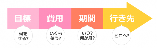 はじめてのワーキングホリデー