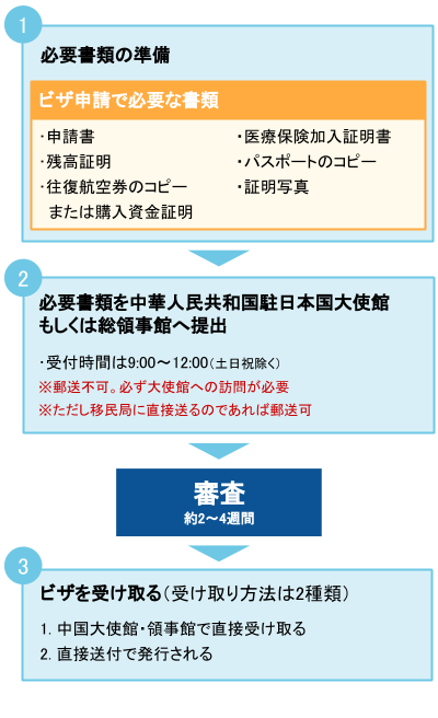 香港のワーキングホリデービザ申請の流れ