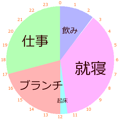カナダワーキングホリデーのスケジュール②
