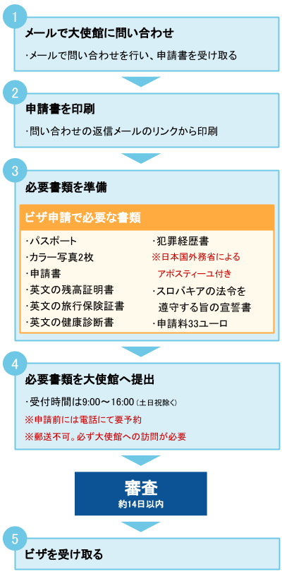スロバキアのワーキングホリデービザ申請の流れ