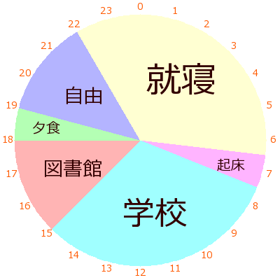 カナダワーキングホリデーのスケジュール①