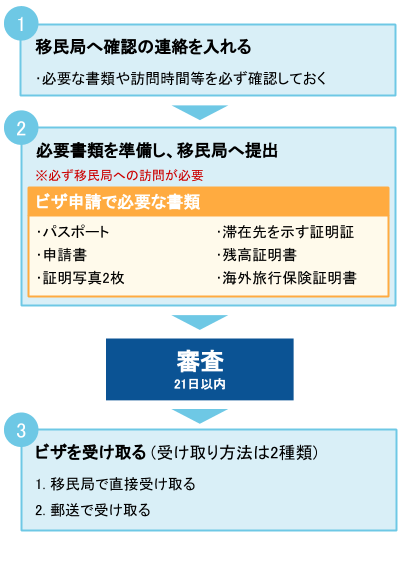 ハンガリーのワーキングホリデービザ申請の流れ～ハンガリーで申請をする場合～