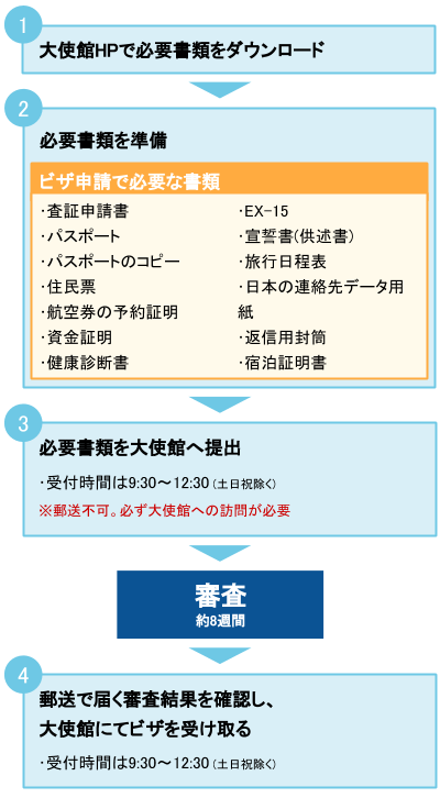スペインのワーキングホリデービザ申請の流れ
